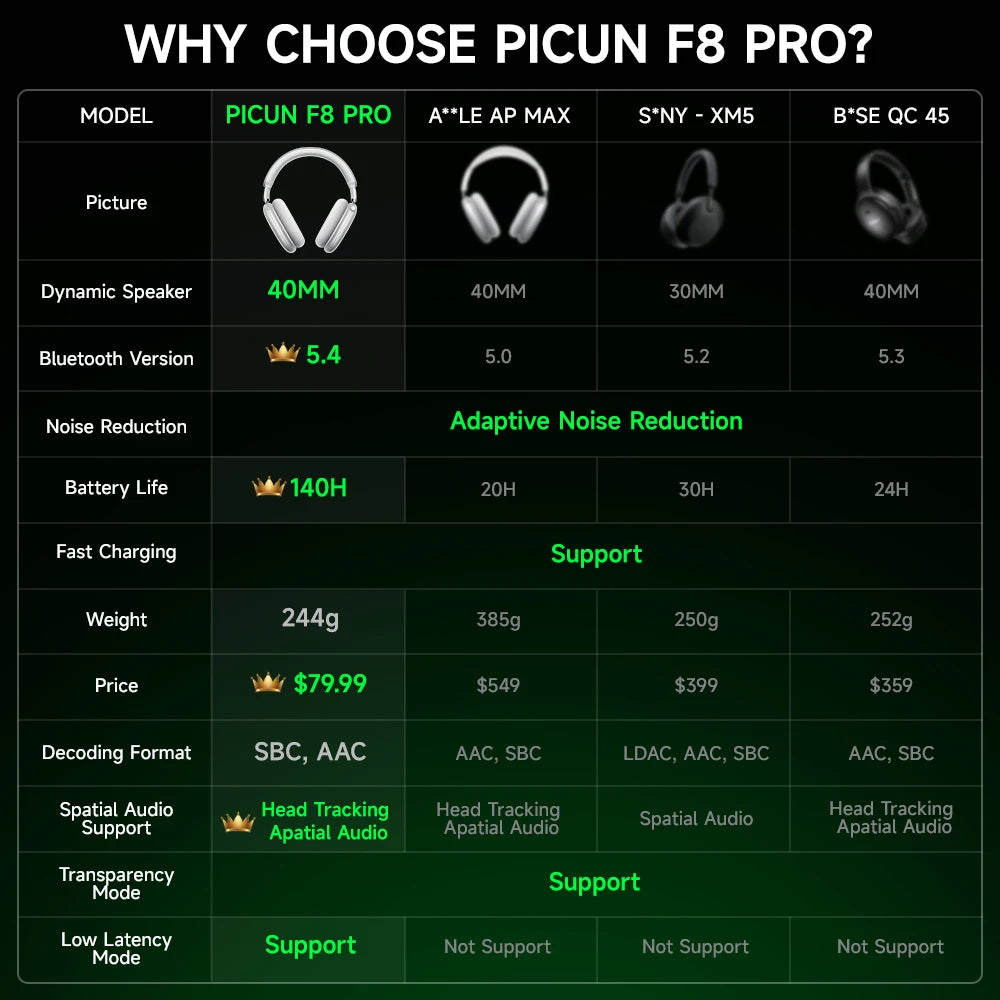 سماعات رأس Picun F8 Pro ANC اللاسلكية تتبع الرأس صوت مكاني ثلاثي الأبعاد -52 ديسيبل سماعة رأس ANC HIFI بلوتوث ENC HD Mic تطبيق منخفض الكمون