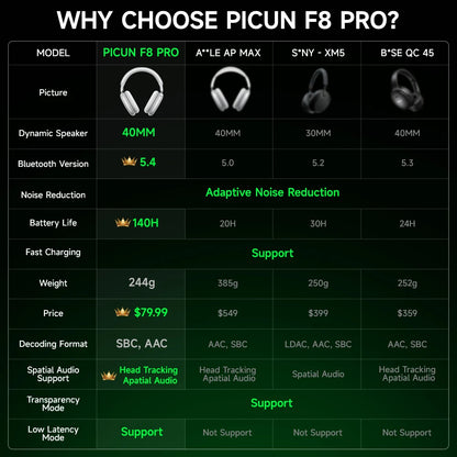 سماعات رأس Picun F8 Pro ANC اللاسلكية تتبع الرأس صوت مكاني ثلاثي الأبعاد -52 ديسيبل سماعة رأس ANC HIFI بلوتوث ENC HD Mic تطبيق منخفض الكمون